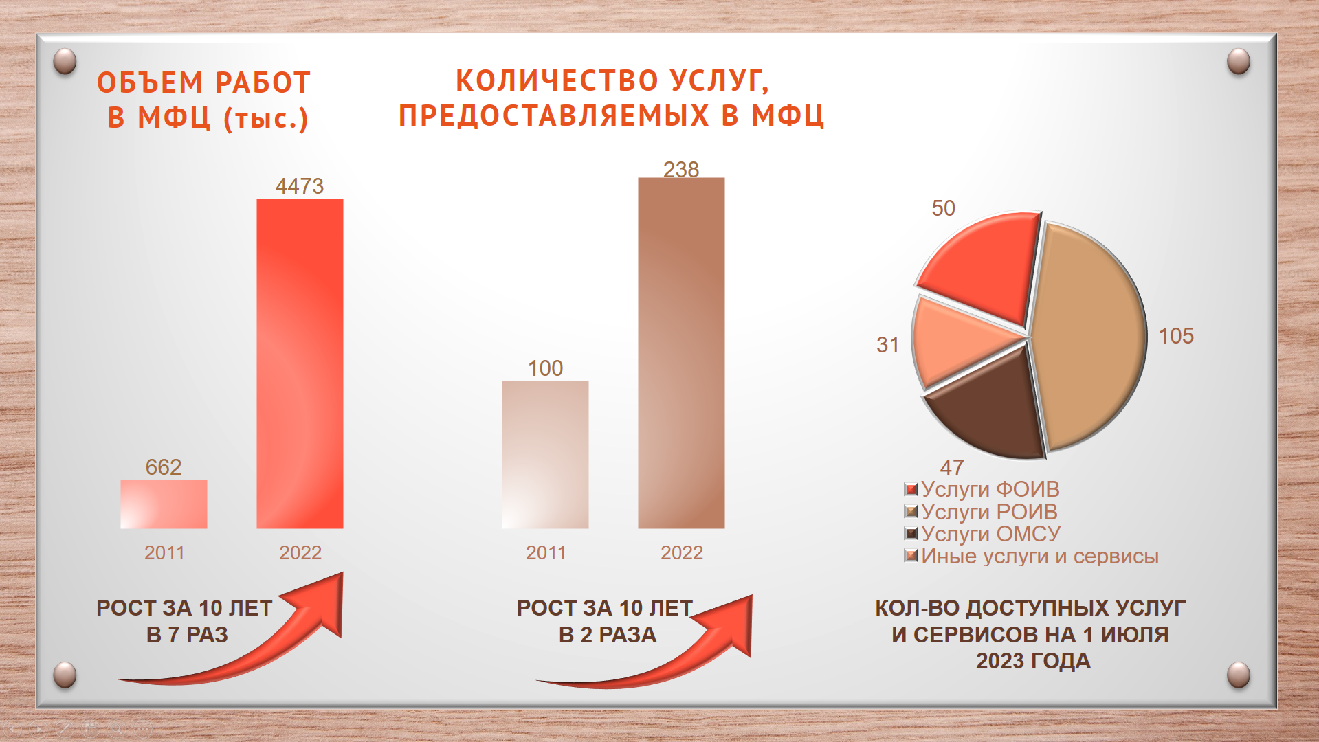 Мфц ростов статус. Структура МФЦ Ростовской области. Статистика работы МФЦ В России за 2020-2023 гг. График МФЦ Багаевский район.